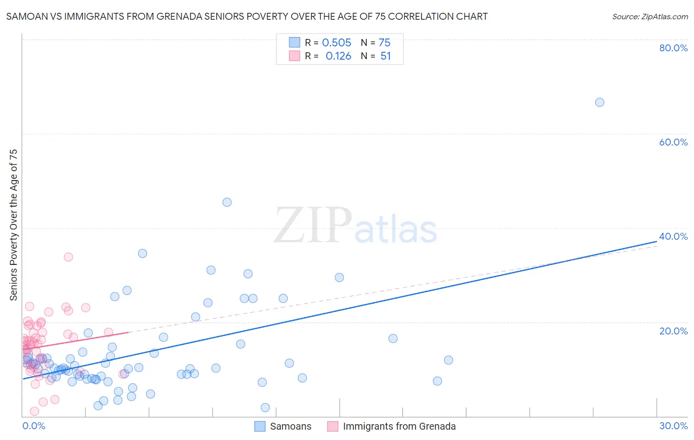 Samoan vs Immigrants from Grenada Seniors Poverty Over the Age of 75