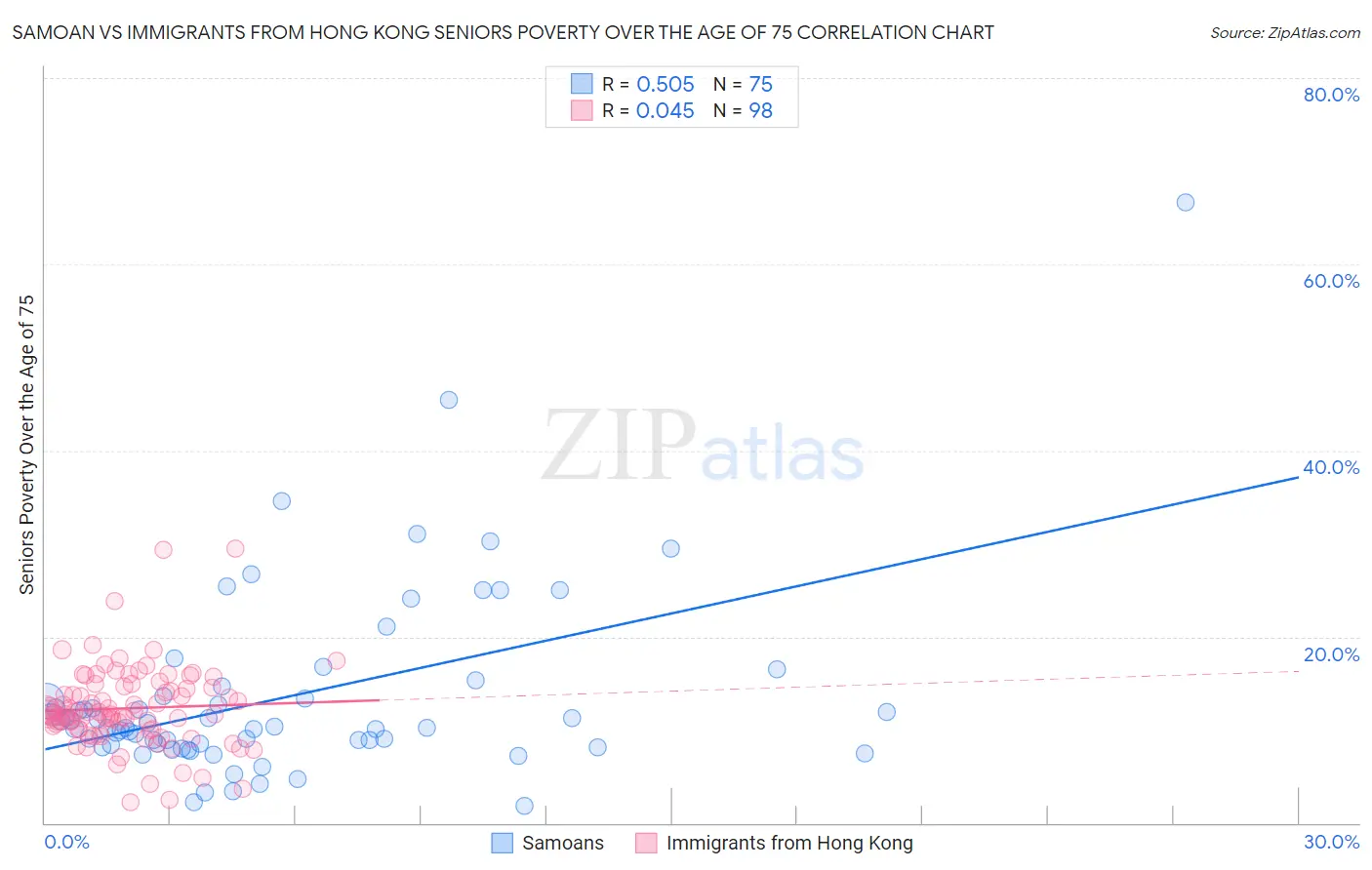 Samoan vs Immigrants from Hong Kong Seniors Poverty Over the Age of 75