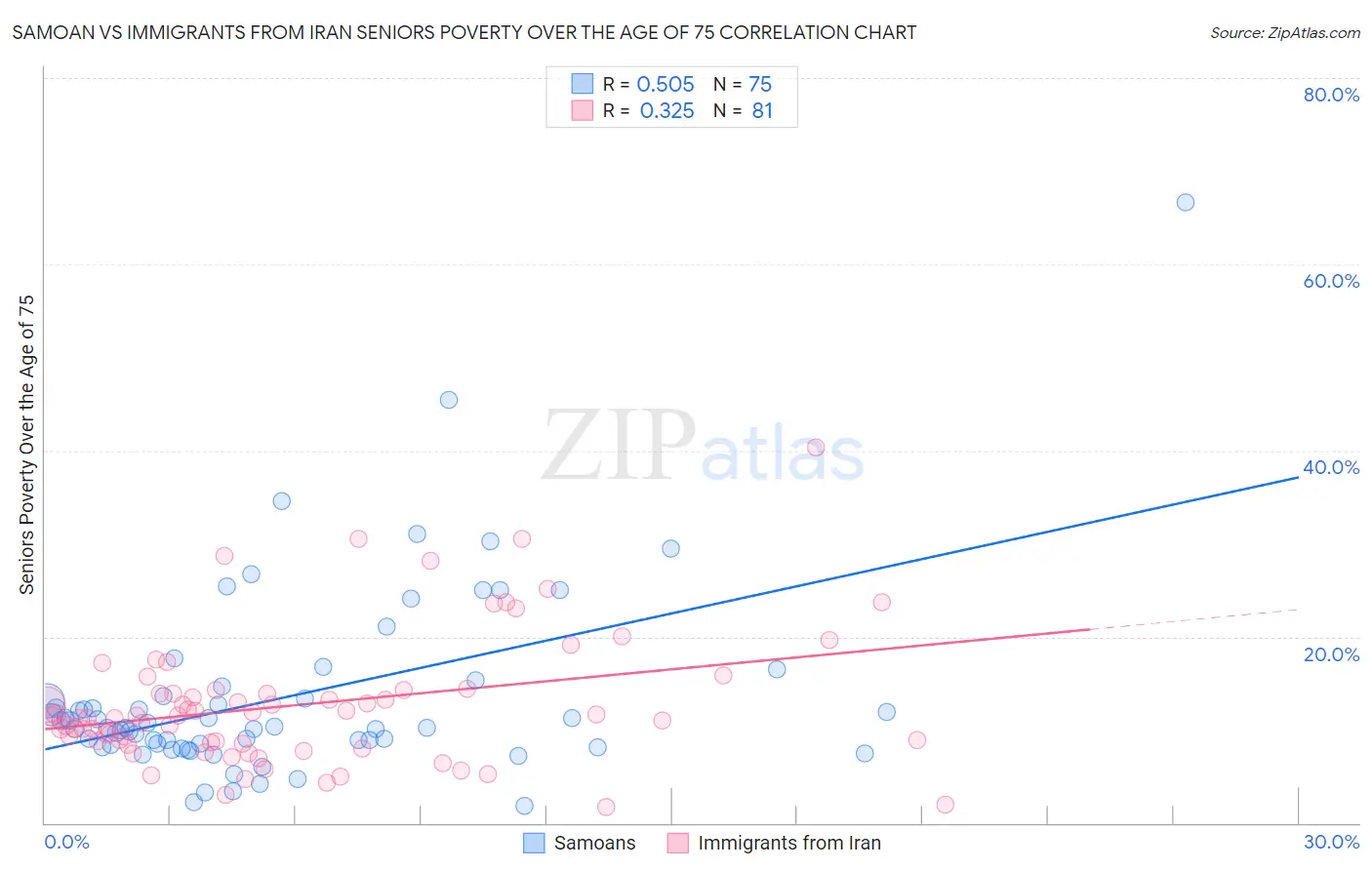 Samoan vs Immigrants from Iran Seniors Poverty Over the Age of 75