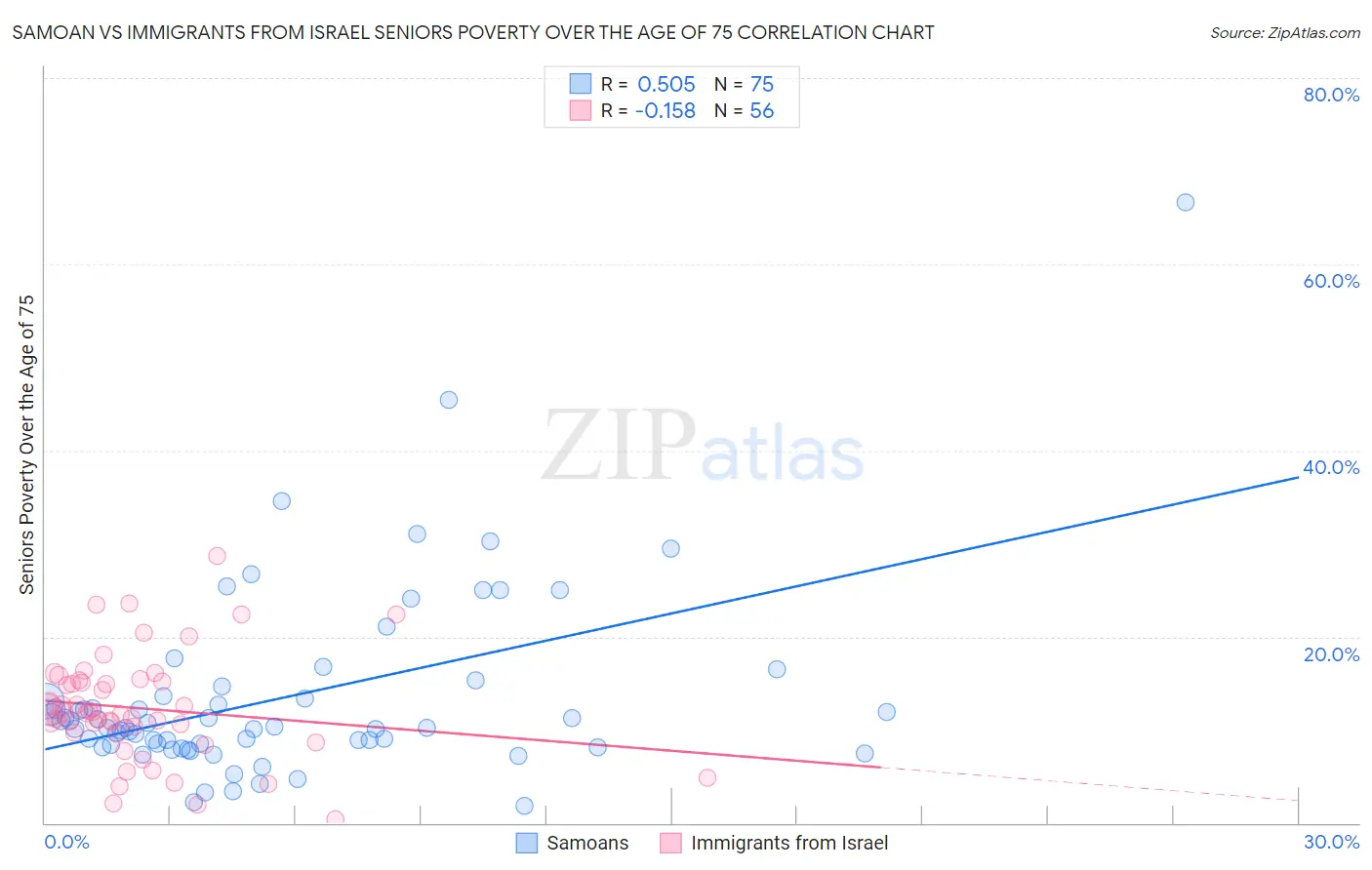 Samoan vs Immigrants from Israel Seniors Poverty Over the Age of 75