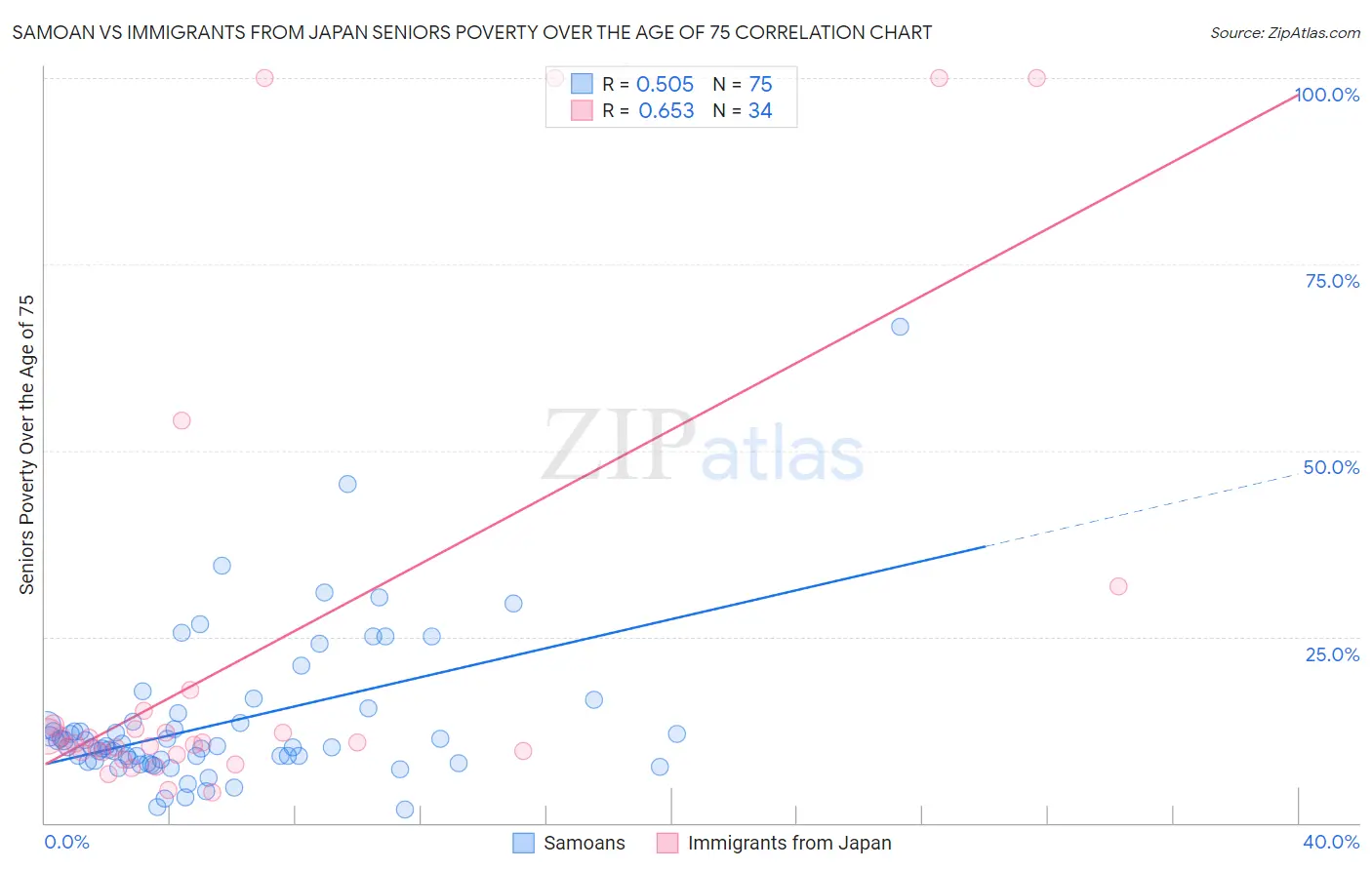 Samoan vs Immigrants from Japan Seniors Poverty Over the Age of 75