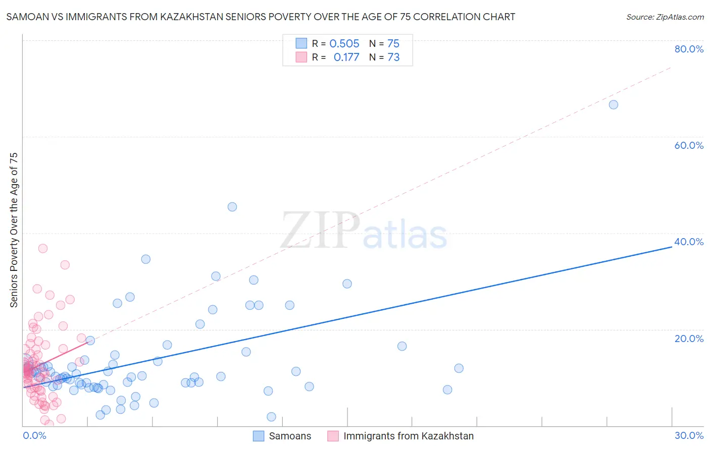 Samoan vs Immigrants from Kazakhstan Seniors Poverty Over the Age of 75