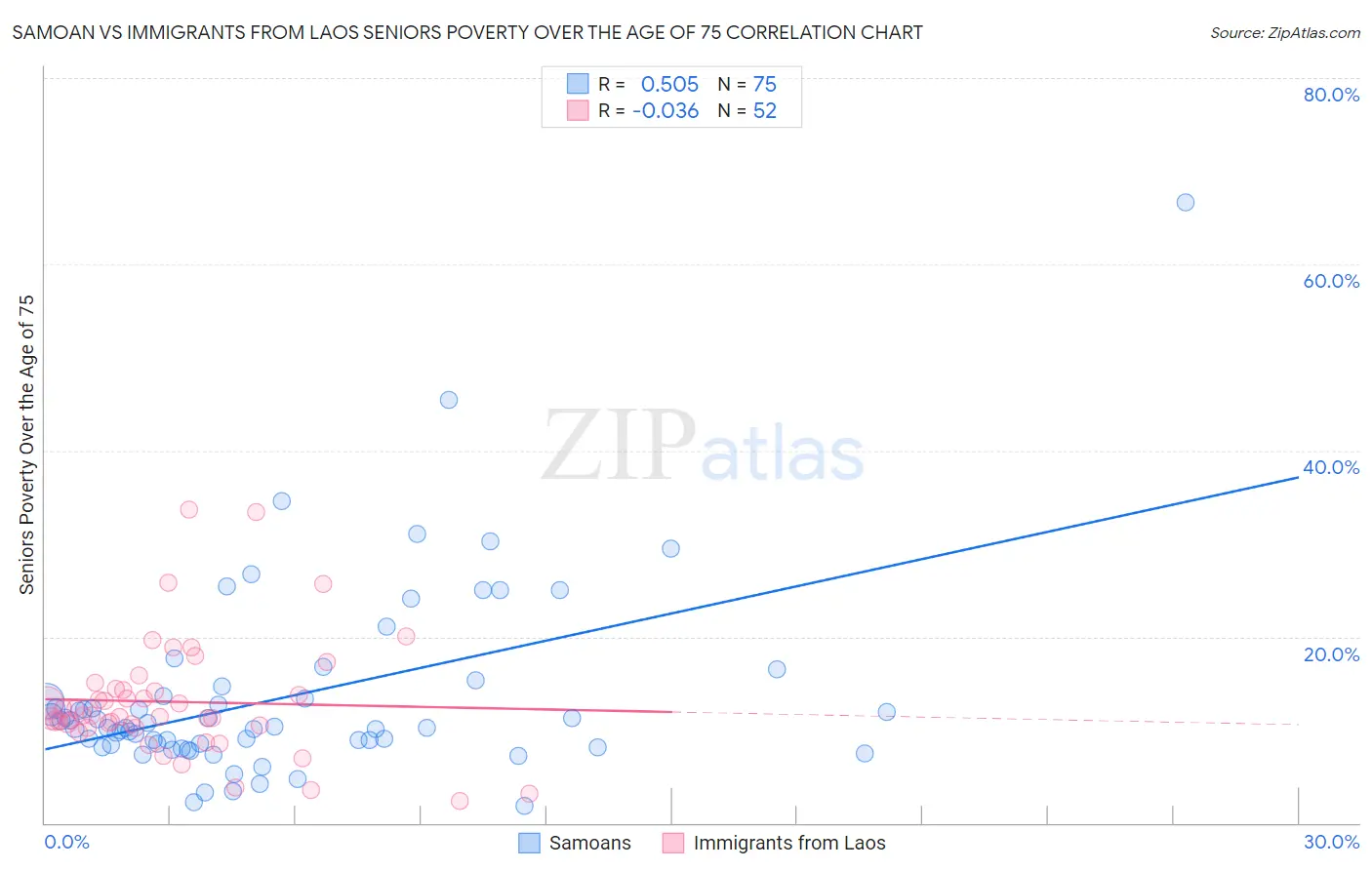 Samoan vs Immigrants from Laos Seniors Poverty Over the Age of 75
