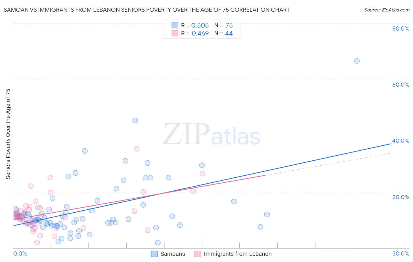 Samoan vs Immigrants from Lebanon Seniors Poverty Over the Age of 75