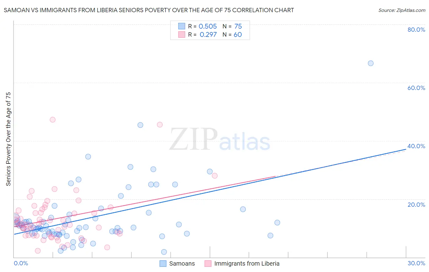 Samoan vs Immigrants from Liberia Seniors Poverty Over the Age of 75