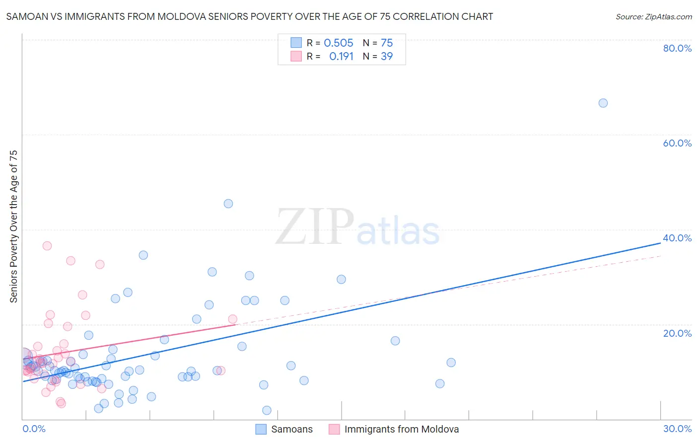 Samoan vs Immigrants from Moldova Seniors Poverty Over the Age of 75