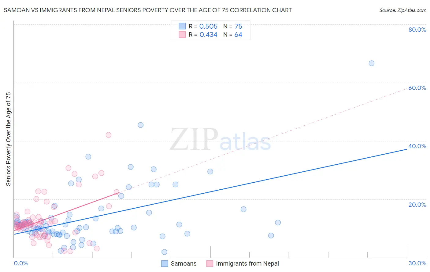 Samoan vs Immigrants from Nepal Seniors Poverty Over the Age of 75