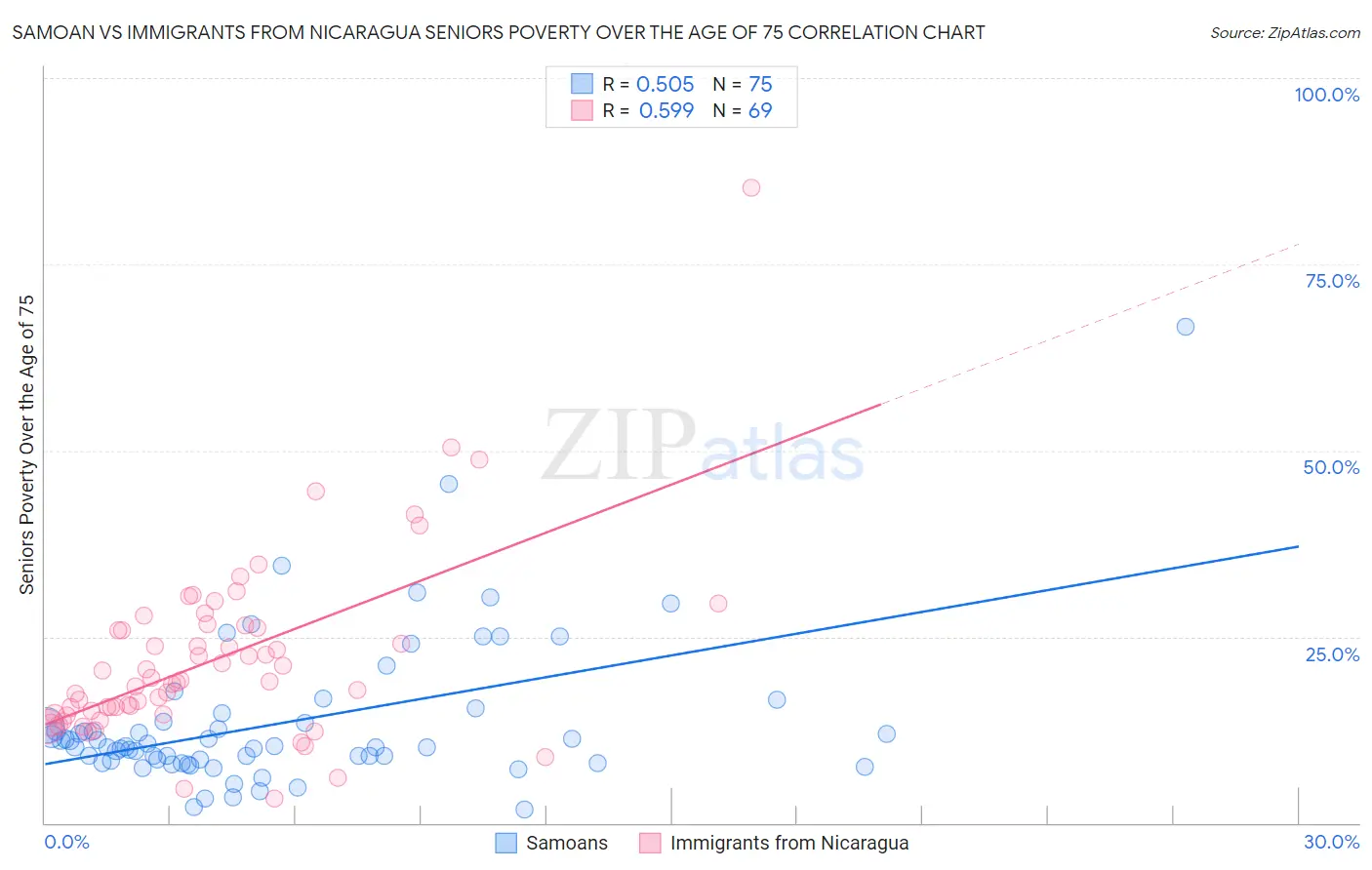 Samoan vs Immigrants from Nicaragua Seniors Poverty Over the Age of 75