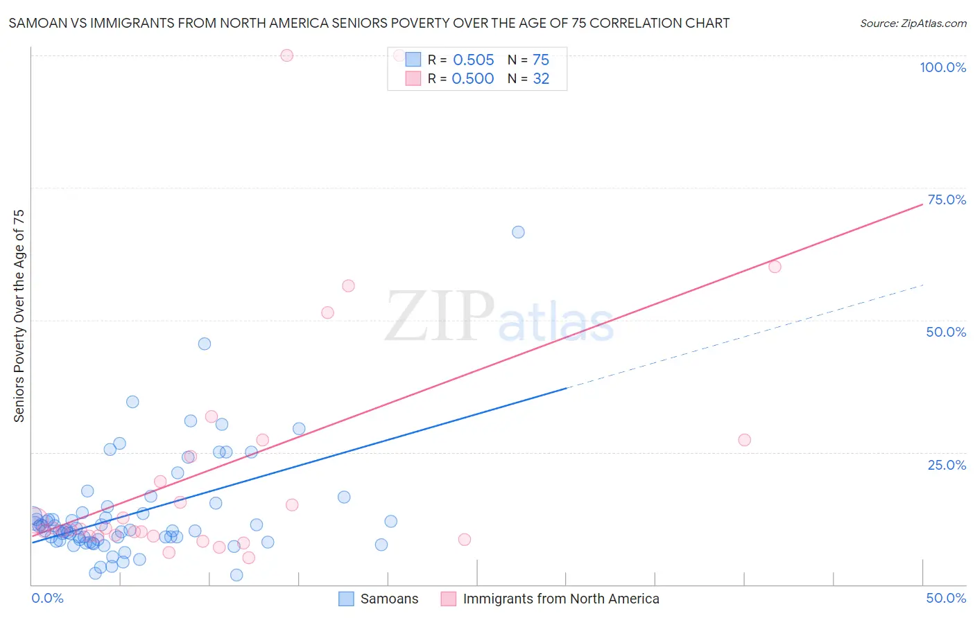 Samoan vs Immigrants from North America Seniors Poverty Over the Age of 75
