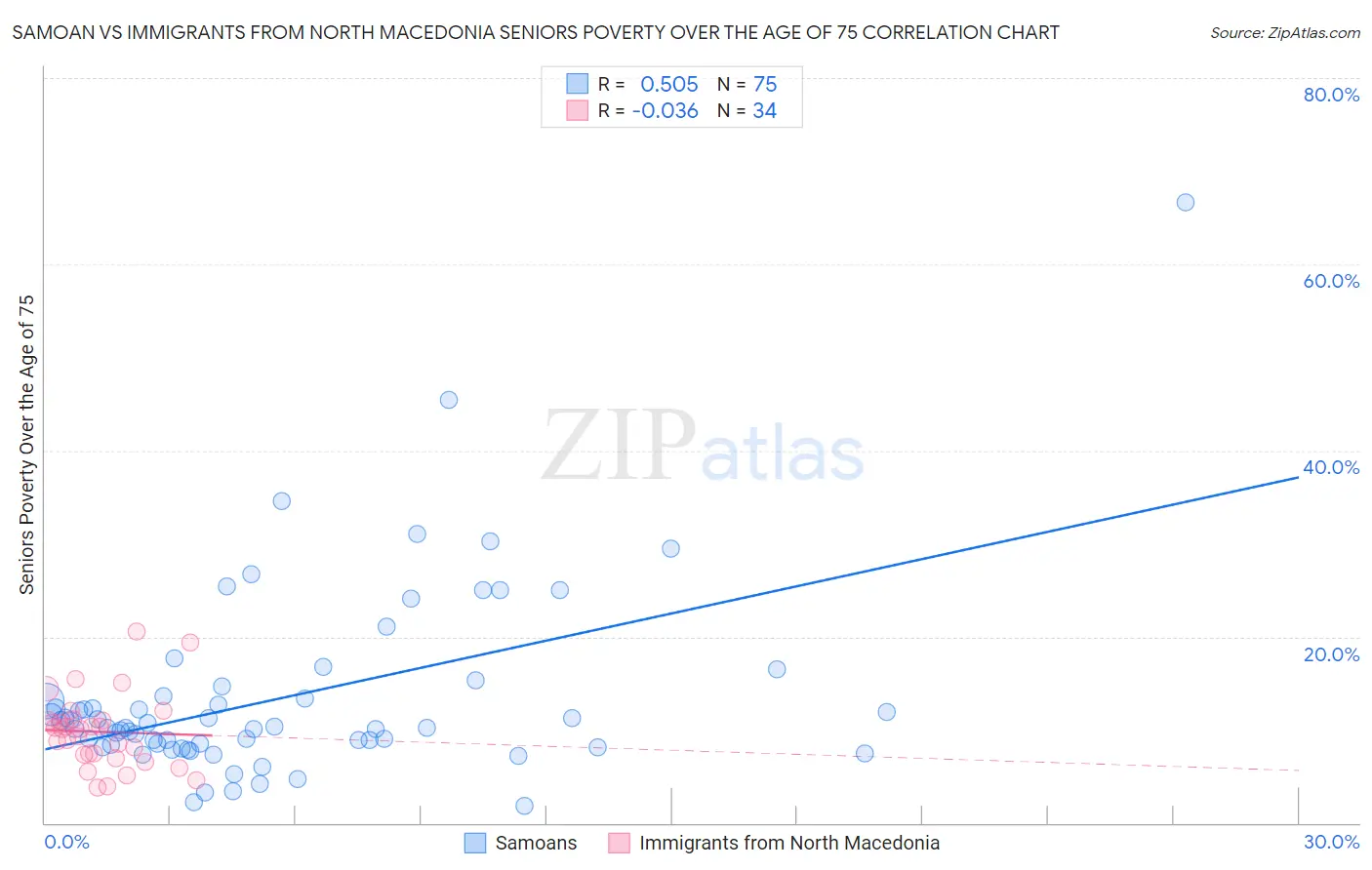 Samoan vs Immigrants from North Macedonia Seniors Poverty Over the Age of 75