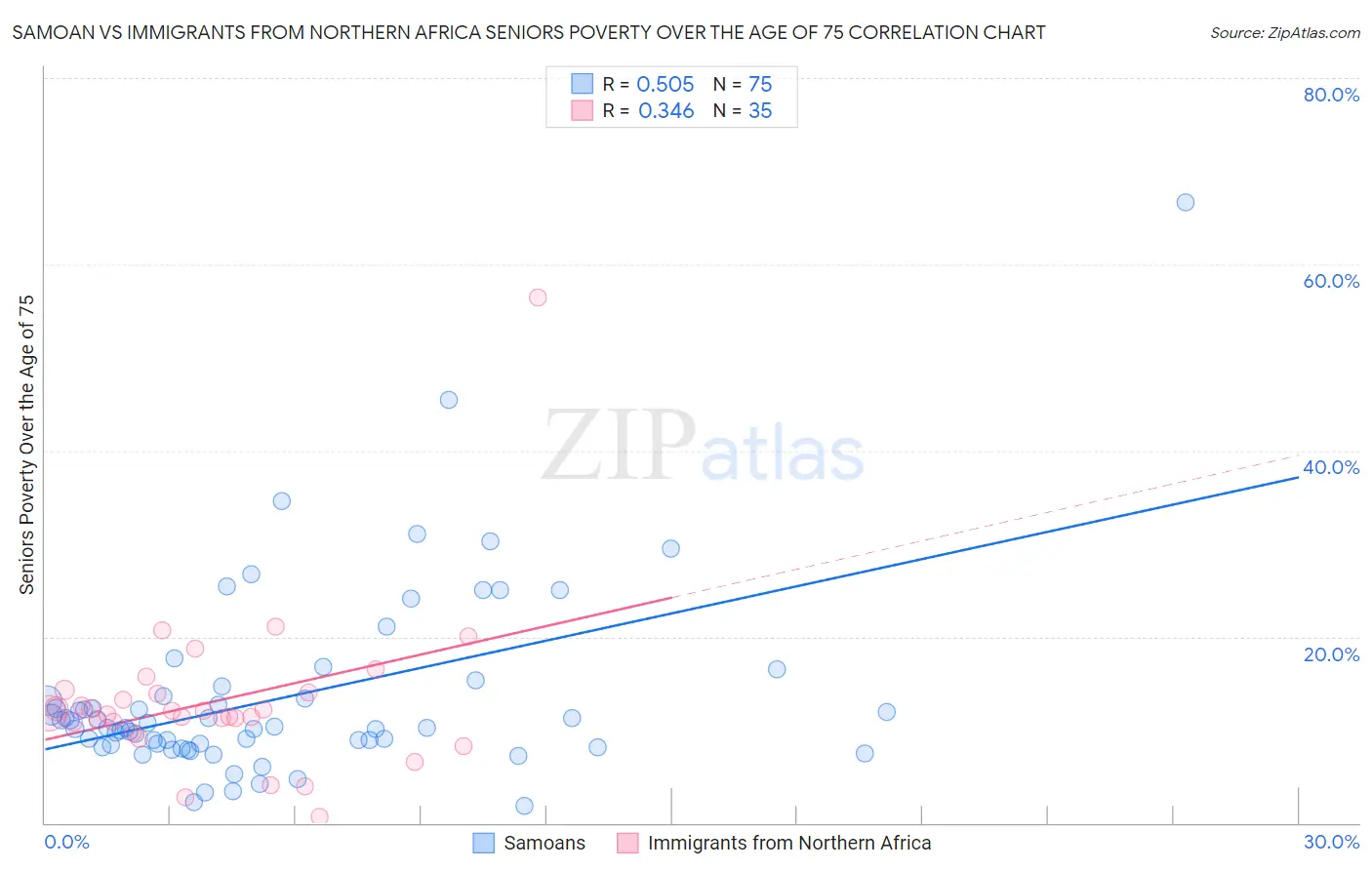 Samoan vs Immigrants from Northern Africa Seniors Poverty Over the Age of 75
