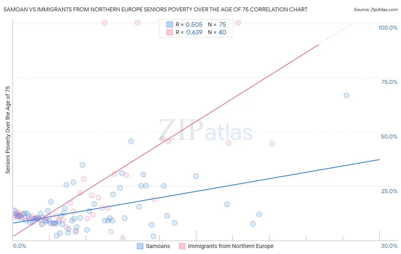 Samoan vs Immigrants from Northern Europe Seniors Poverty Over the Age of 75