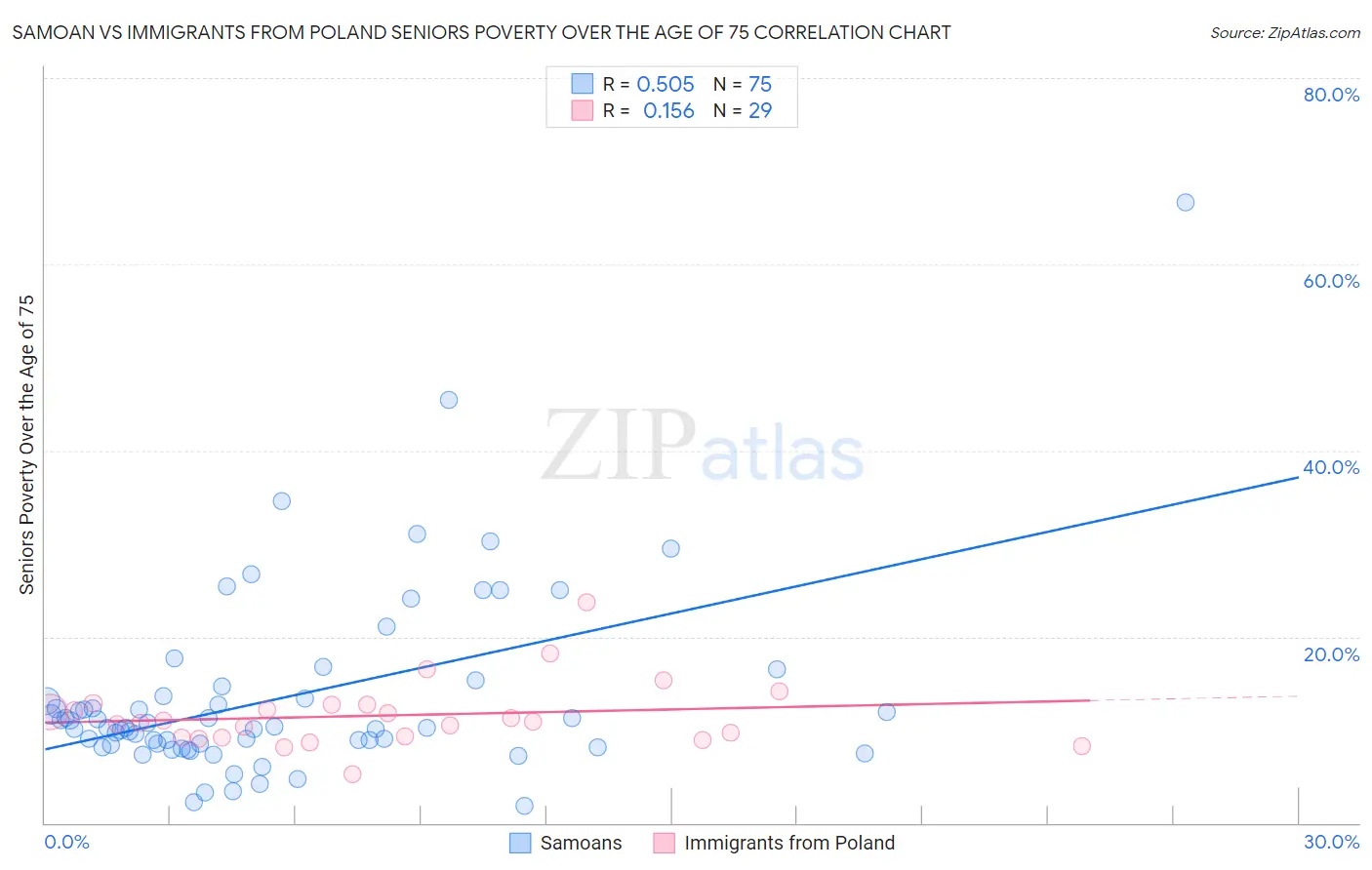 Samoan vs Immigrants from Poland Seniors Poverty Over the Age of 75