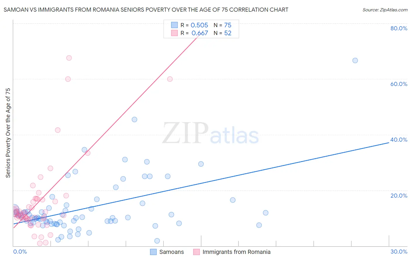 Samoan vs Immigrants from Romania Seniors Poverty Over the Age of 75