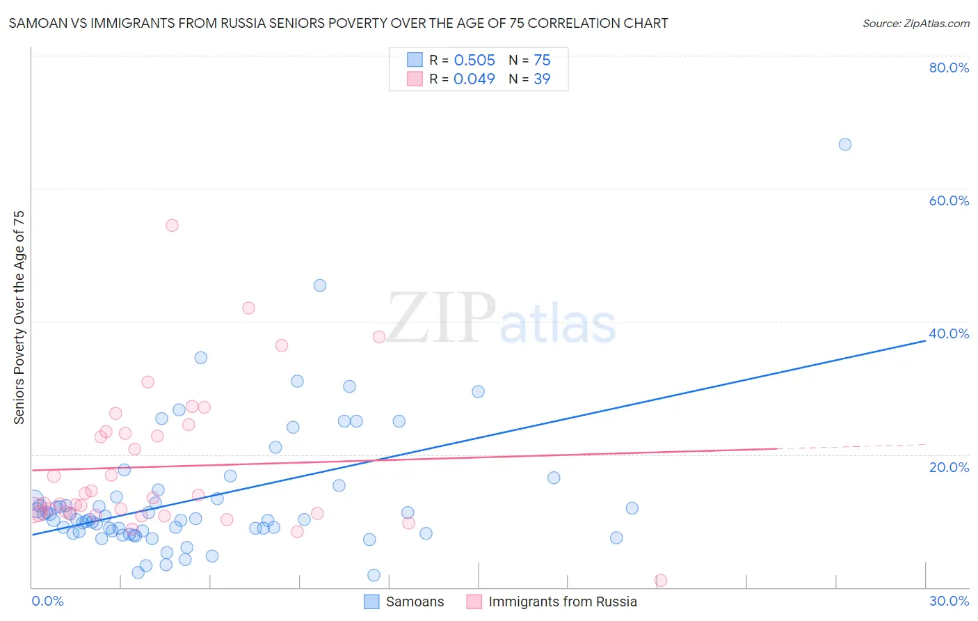 Samoan vs Immigrants from Russia Seniors Poverty Over the Age of 75