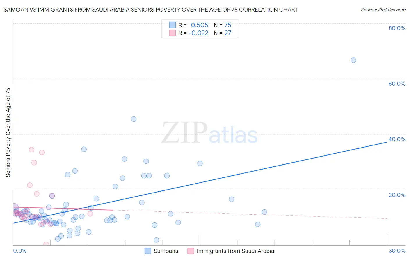 Samoan vs Immigrants from Saudi Arabia Seniors Poverty Over the Age of 75