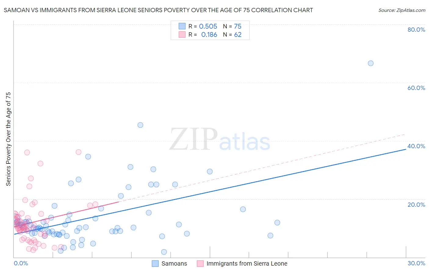 Samoan vs Immigrants from Sierra Leone Seniors Poverty Over the Age of 75