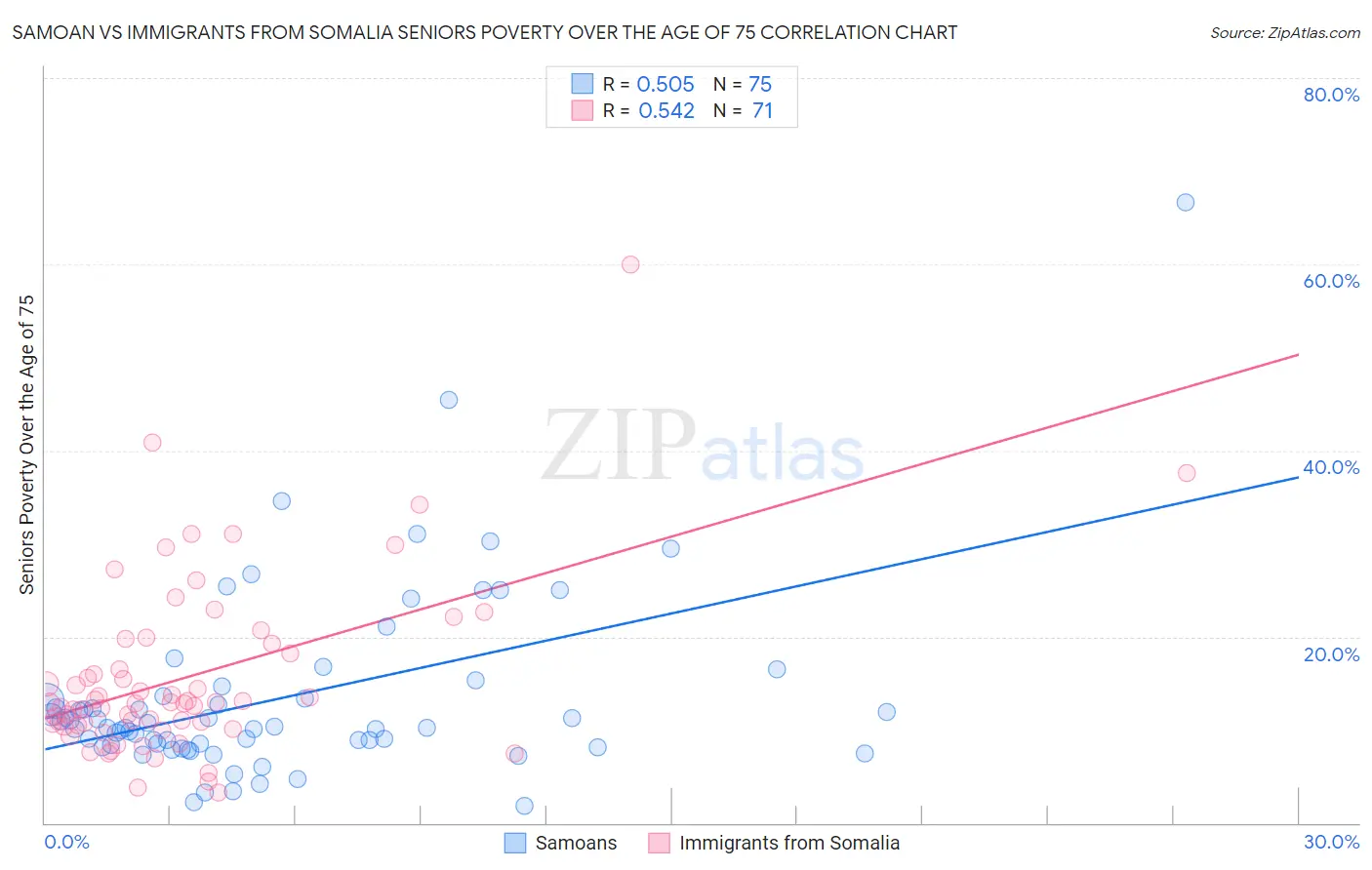 Samoan vs Immigrants from Somalia Seniors Poverty Over the Age of 75