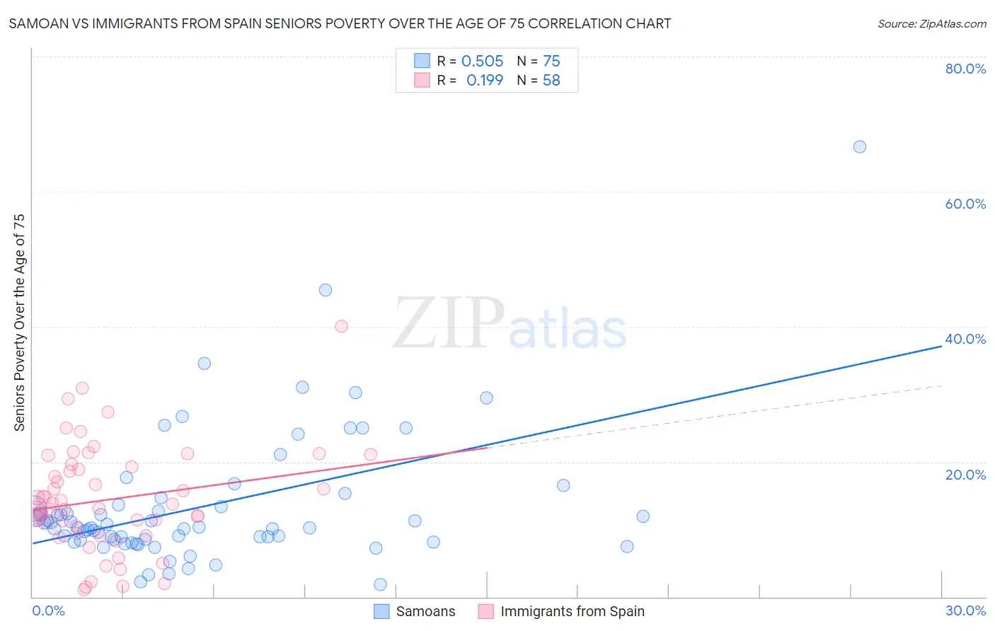 Samoan vs Immigrants from Spain Seniors Poverty Over the Age of 75