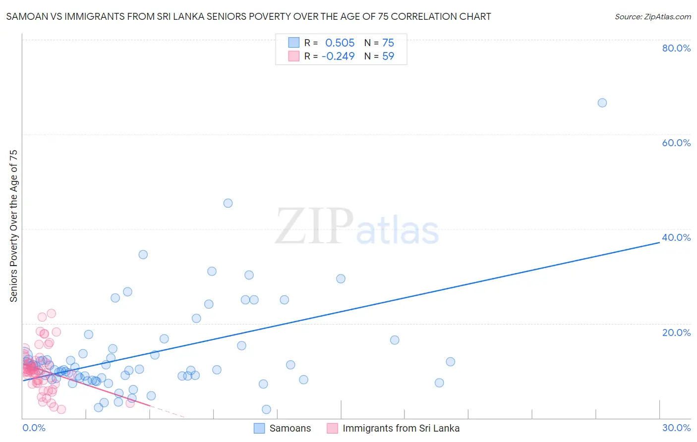 Samoan vs Immigrants from Sri Lanka Seniors Poverty Over the Age of 75