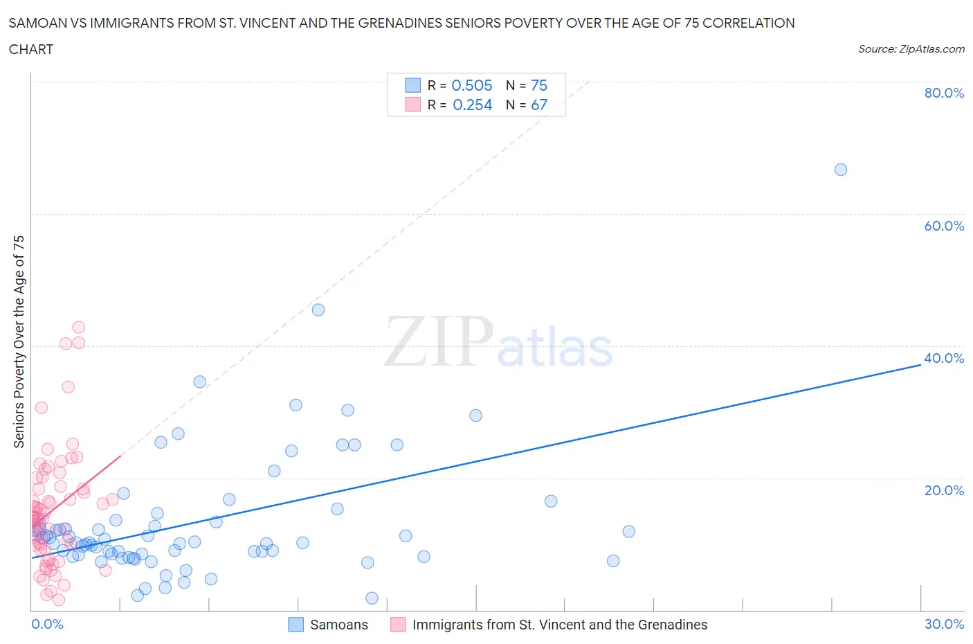 Samoan vs Immigrants from St. Vincent and the Grenadines Seniors Poverty Over the Age of 75