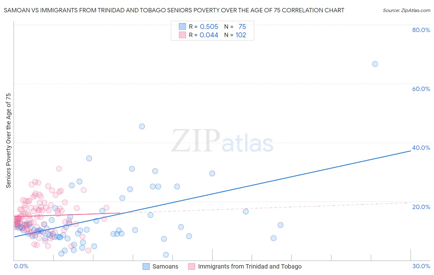 Samoan vs Immigrants from Trinidad and Tobago Seniors Poverty Over the Age of 75