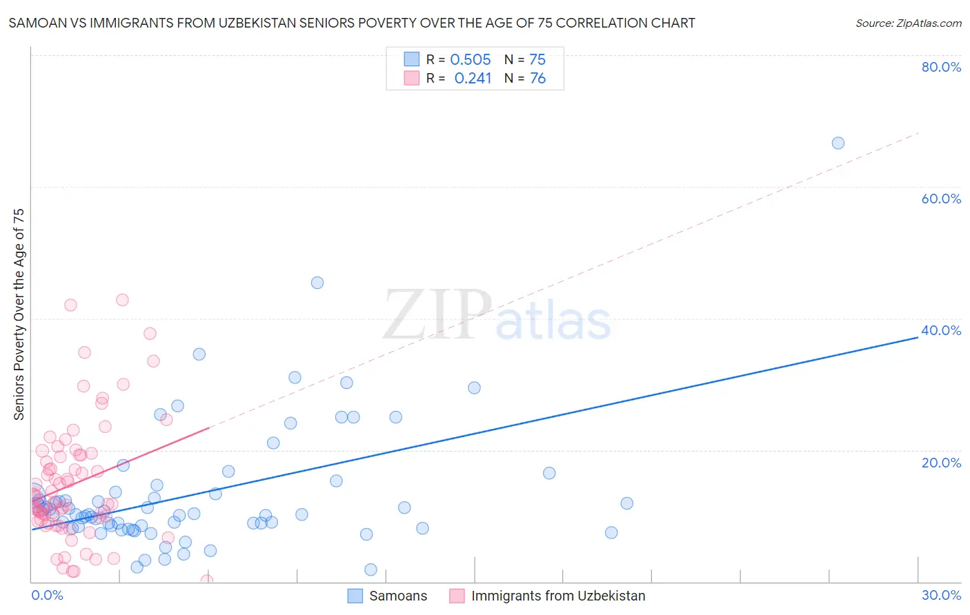 Samoan vs Immigrants from Uzbekistan Seniors Poverty Over the Age of 75