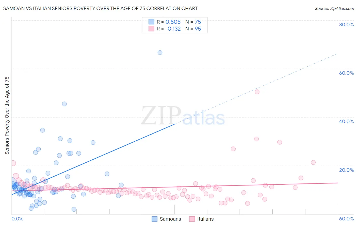 Samoan vs Italian Seniors Poverty Over the Age of 75