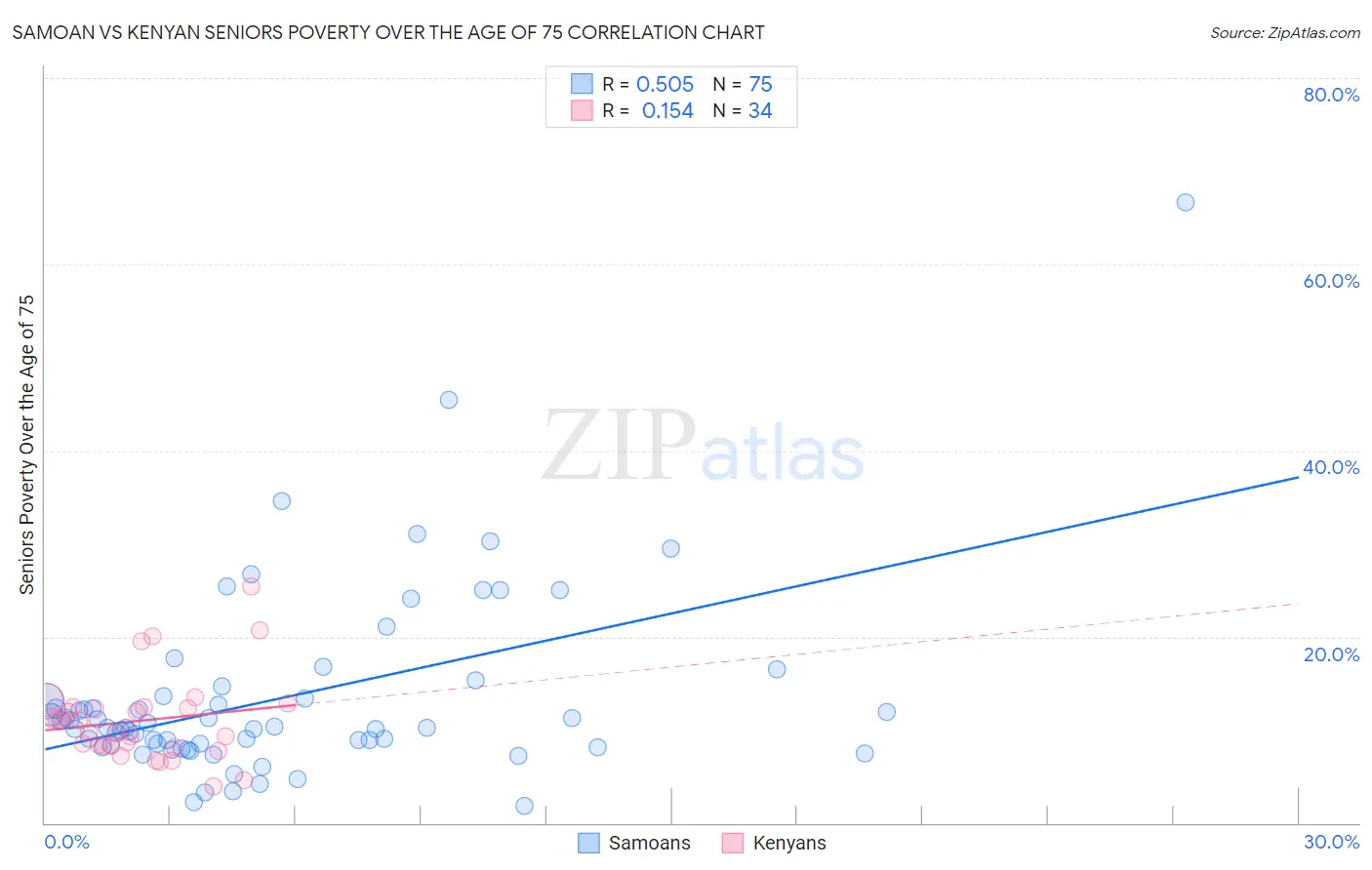 Samoan vs Kenyan Seniors Poverty Over the Age of 75