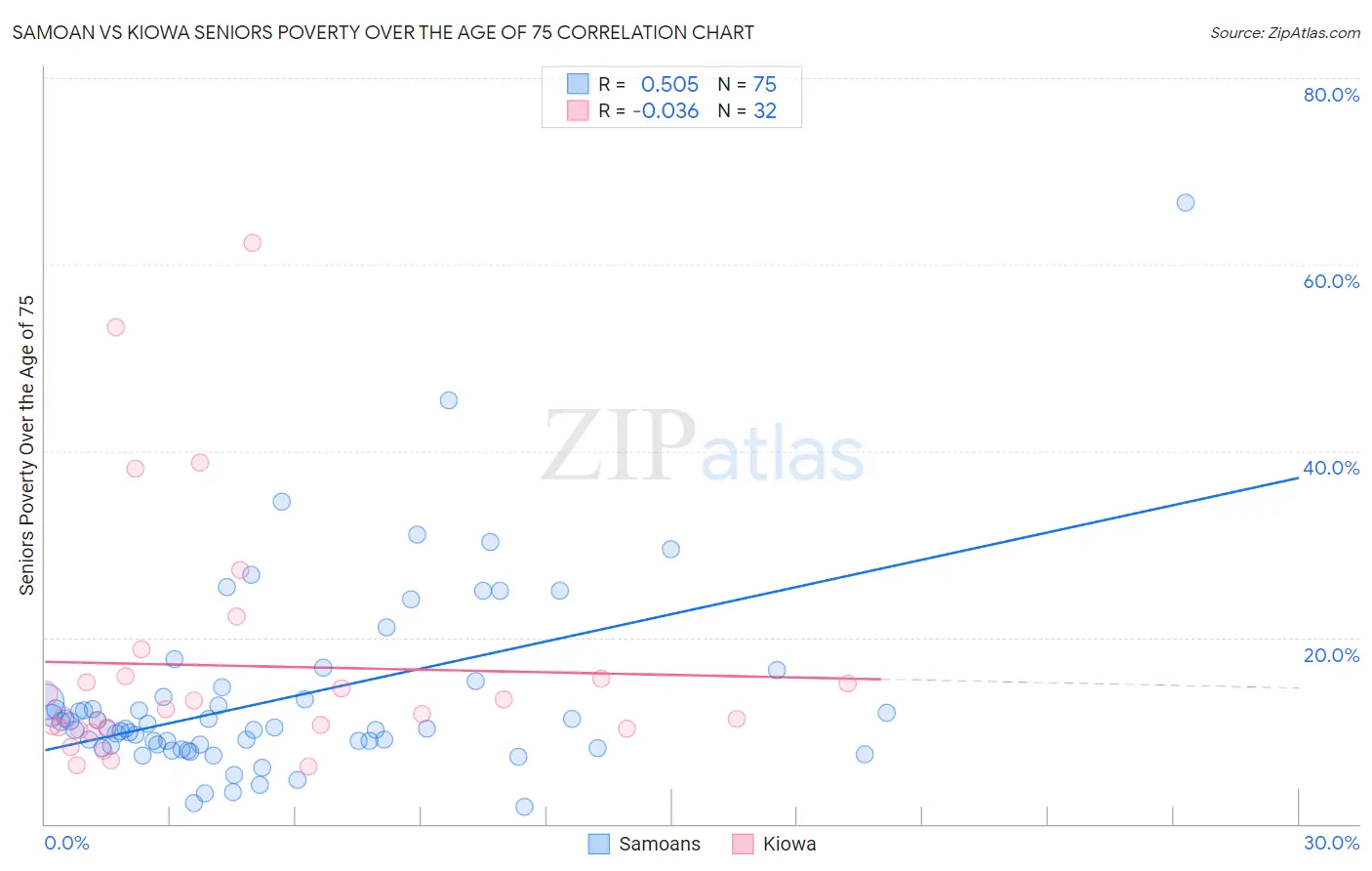 Samoan vs Kiowa Seniors Poverty Over the Age of 75