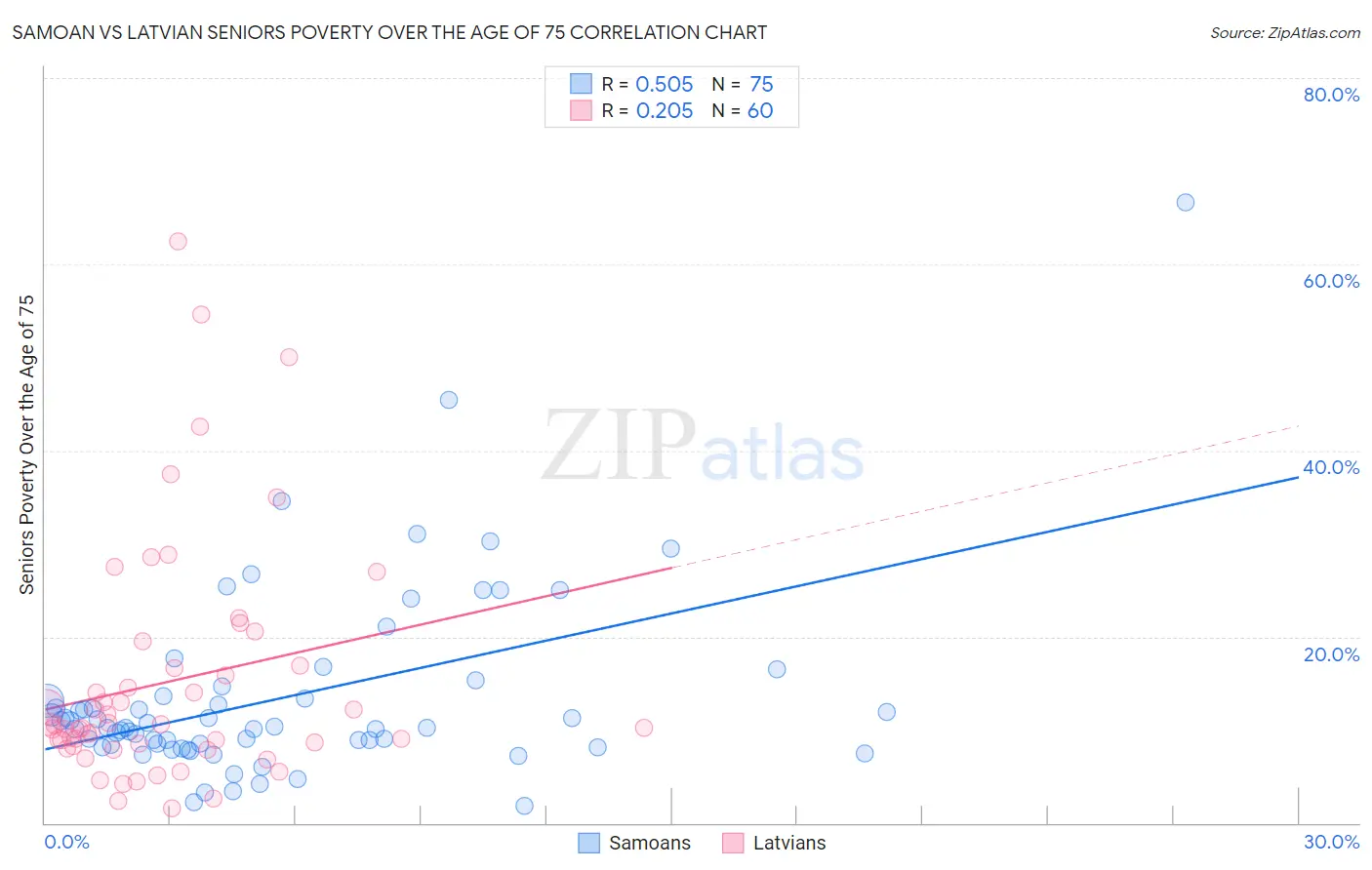 Samoan vs Latvian Seniors Poverty Over the Age of 75