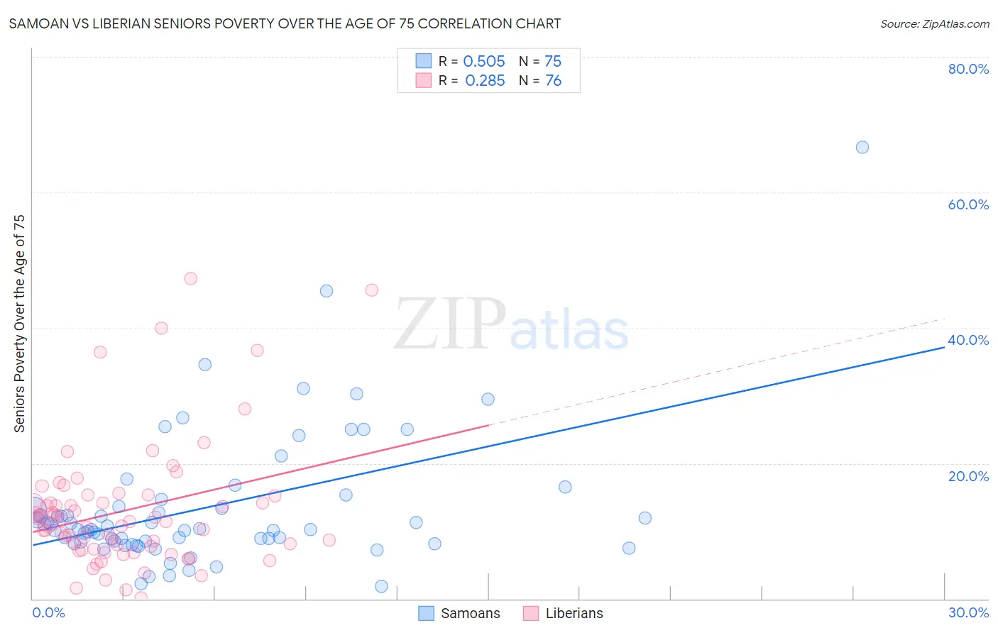 Samoan vs Liberian Seniors Poverty Over the Age of 75