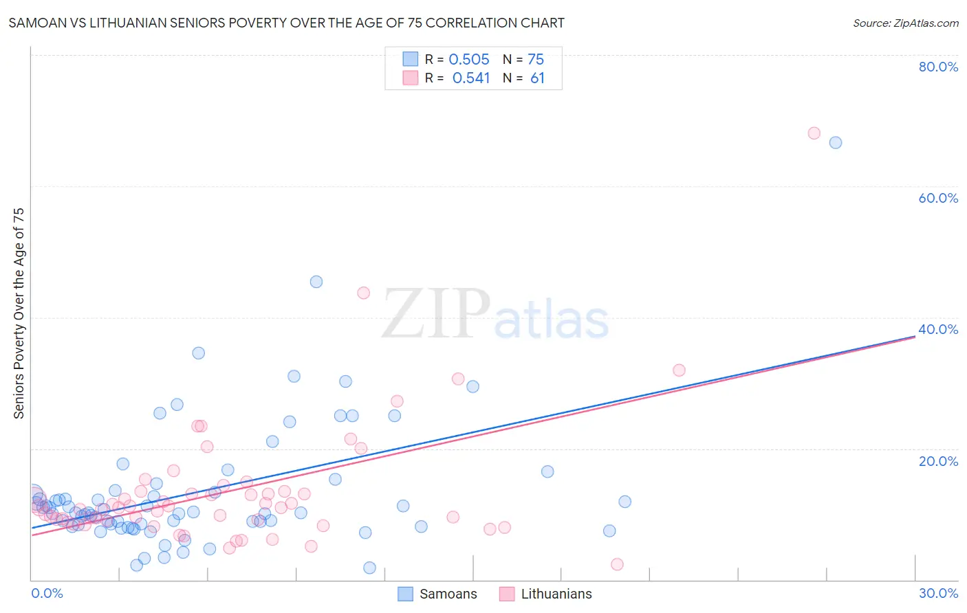 Samoan vs Lithuanian Seniors Poverty Over the Age of 75