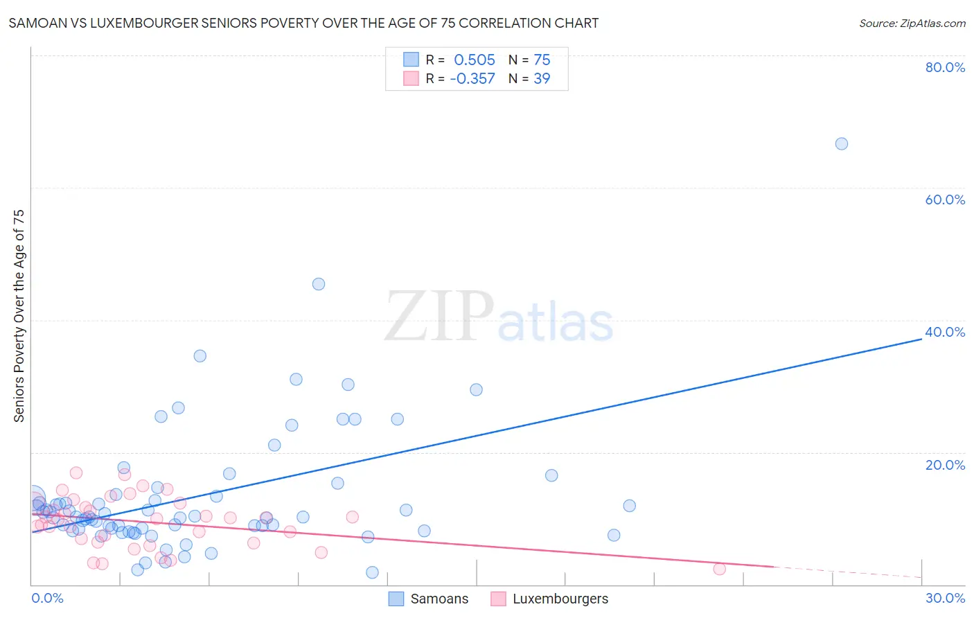 Samoan vs Luxembourger Seniors Poverty Over the Age of 75