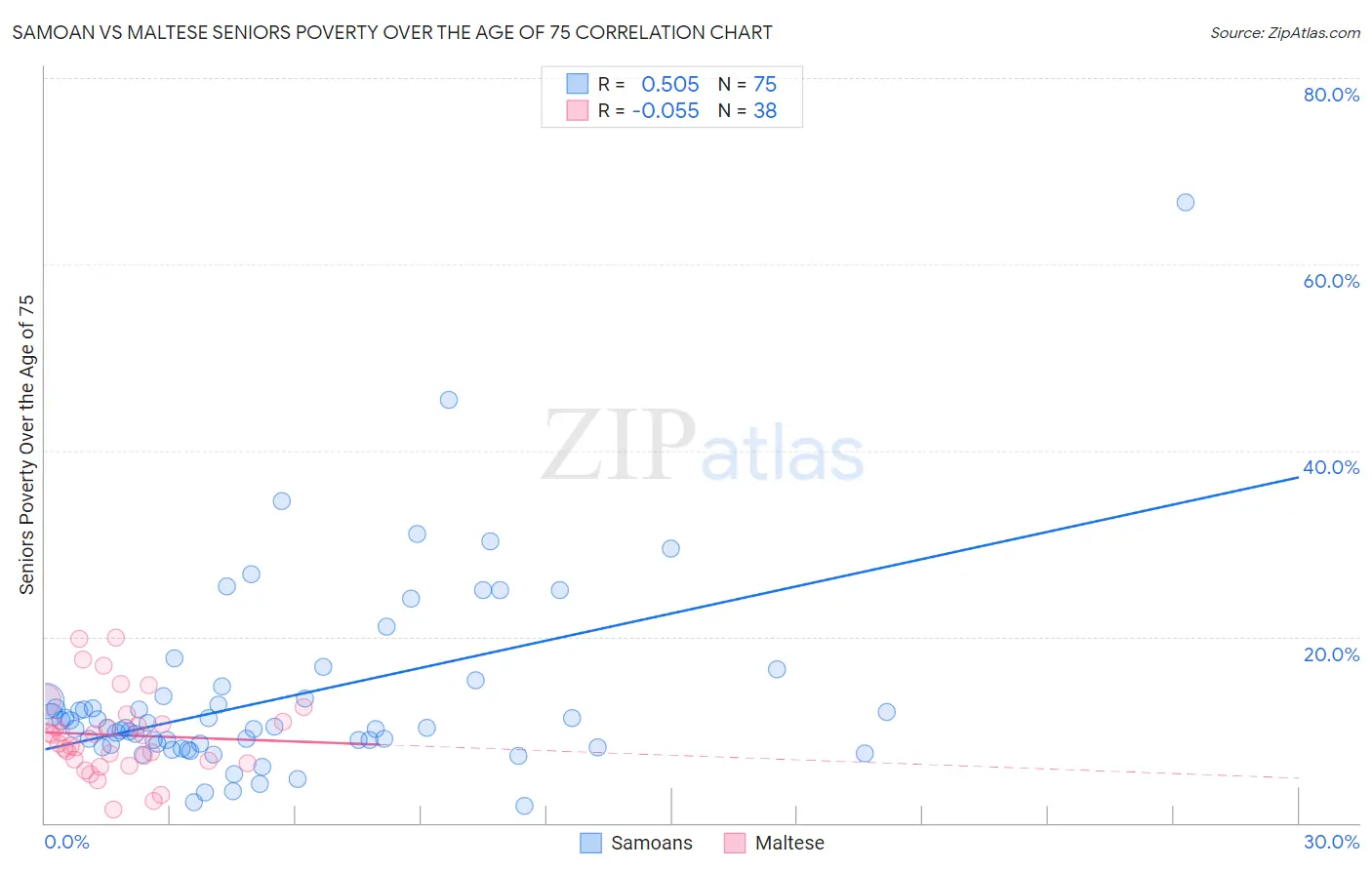 Samoan vs Maltese Seniors Poverty Over the Age of 75
