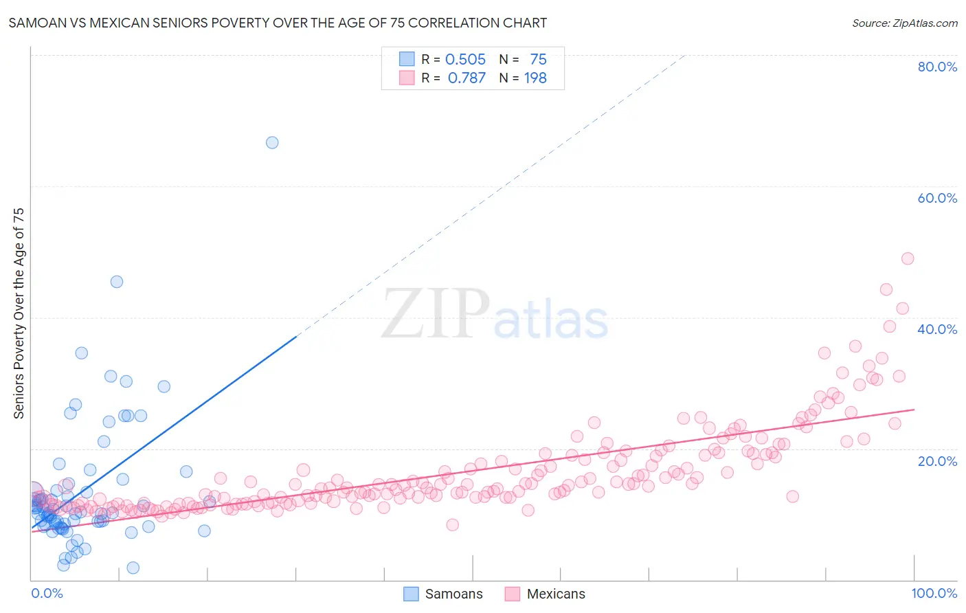 Samoan vs Mexican Seniors Poverty Over the Age of 75