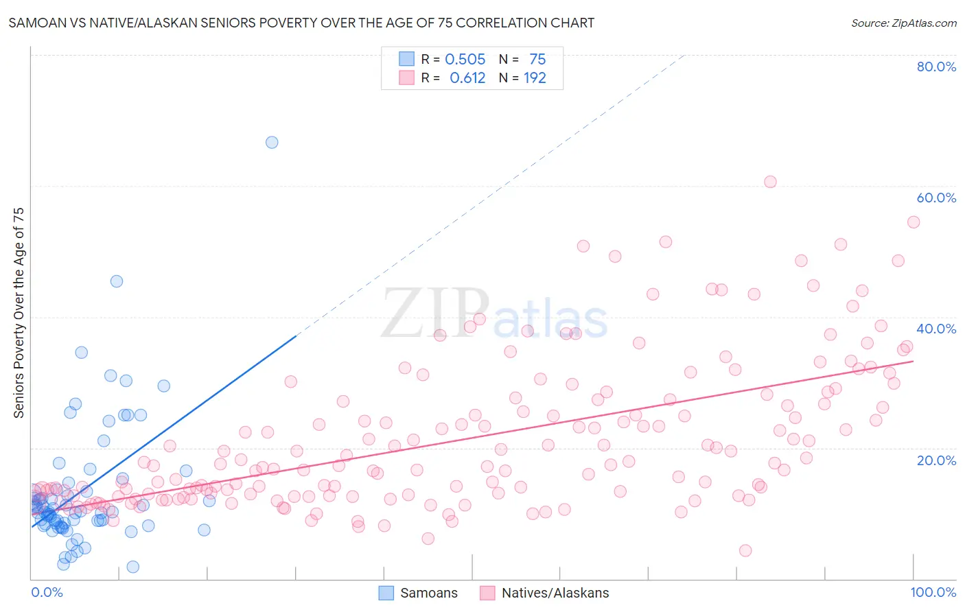 Samoan vs Native/Alaskan Seniors Poverty Over the Age of 75
