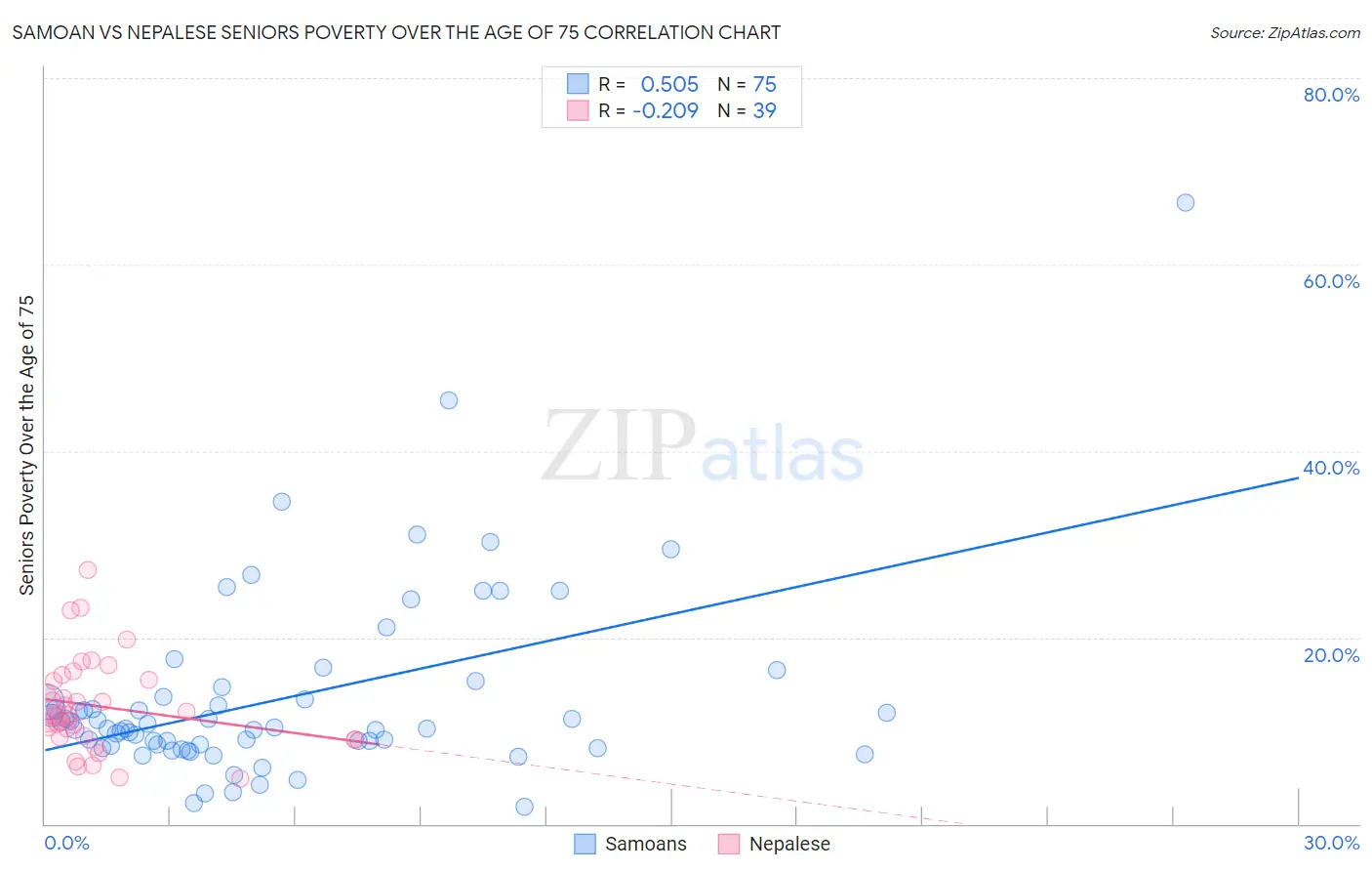 Samoan vs Nepalese Seniors Poverty Over the Age of 75