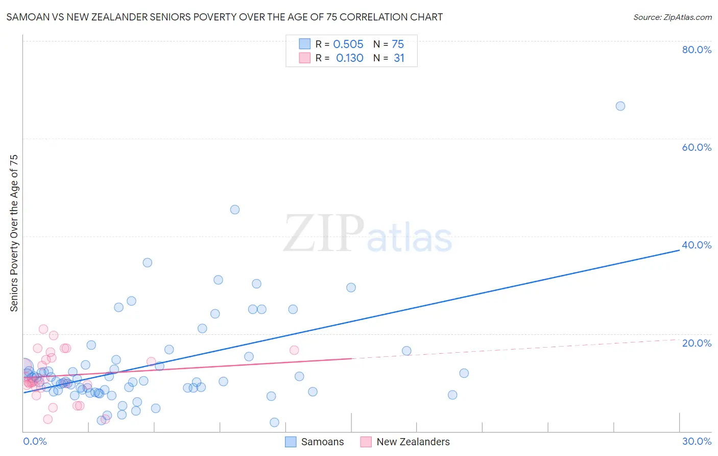 Samoan vs New Zealander Seniors Poverty Over the Age of 75