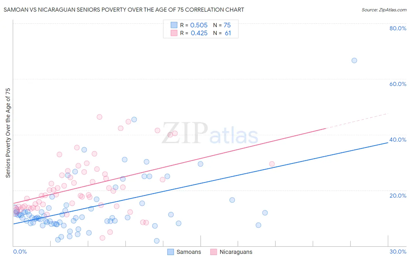 Samoan vs Nicaraguan Seniors Poverty Over the Age of 75