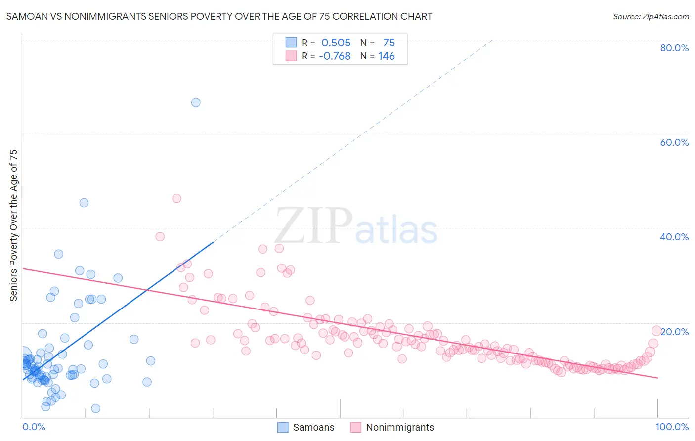 Samoan vs Nonimmigrants Seniors Poverty Over the Age of 75