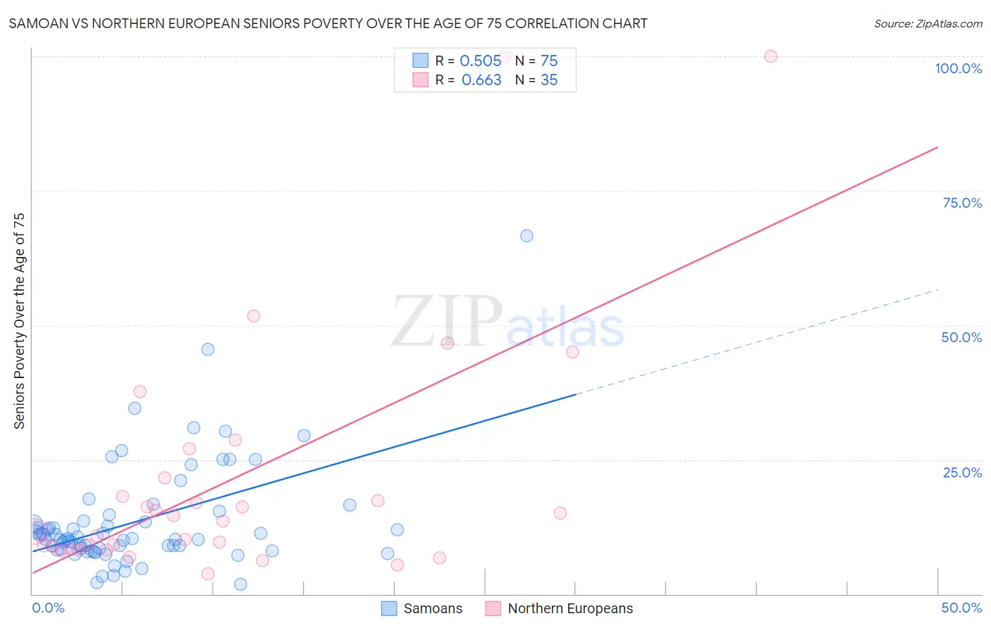 Samoan vs Northern European Seniors Poverty Over the Age of 75