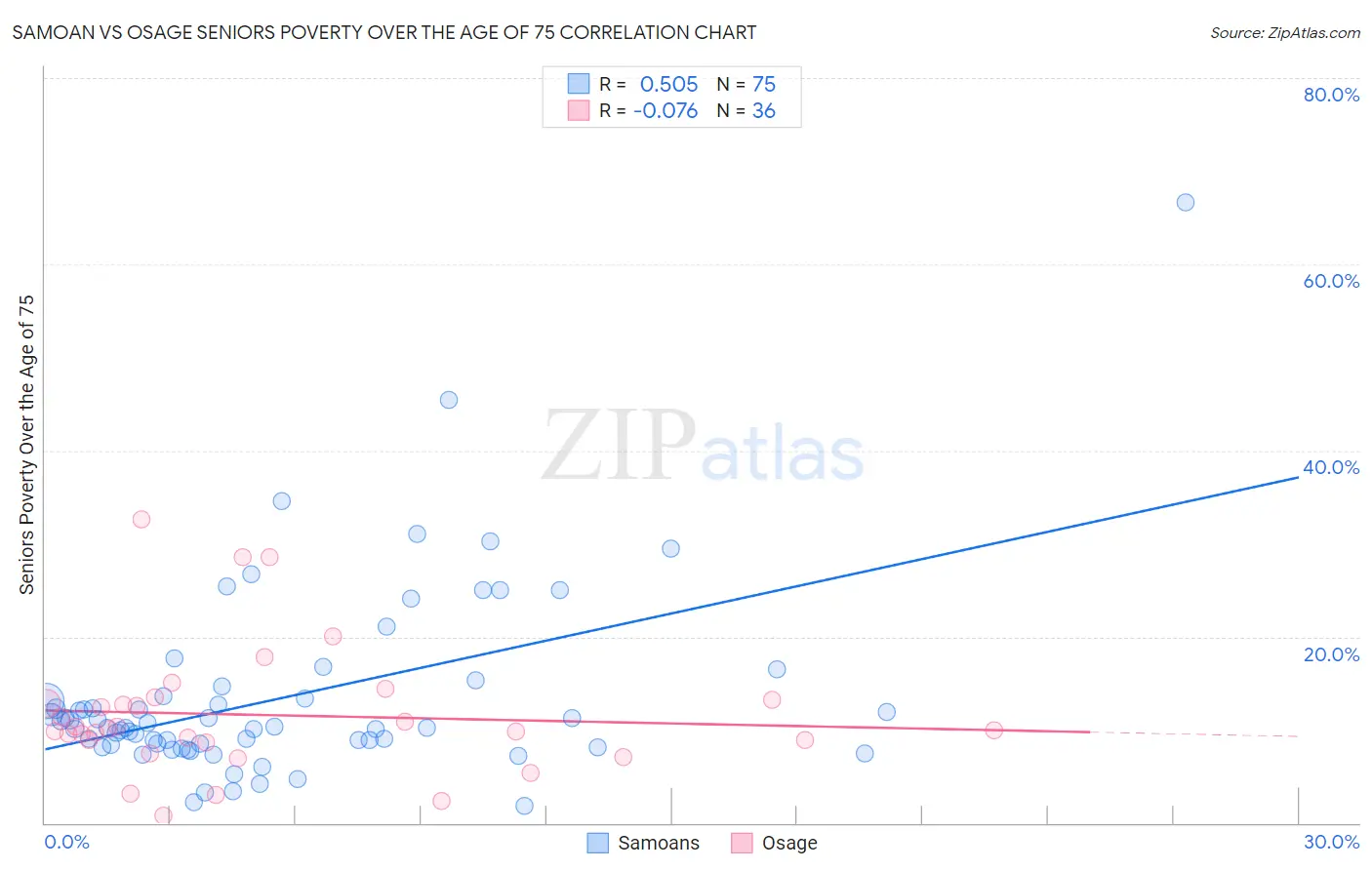 Samoan vs Osage Seniors Poverty Over the Age of 75