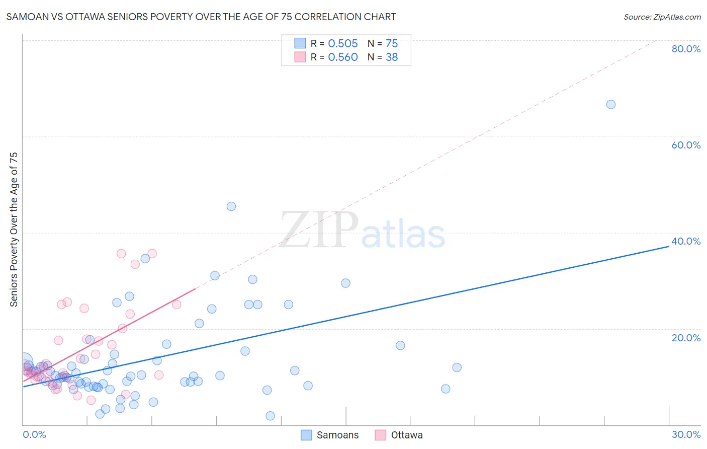 Samoan vs Ottawa Seniors Poverty Over the Age of 75