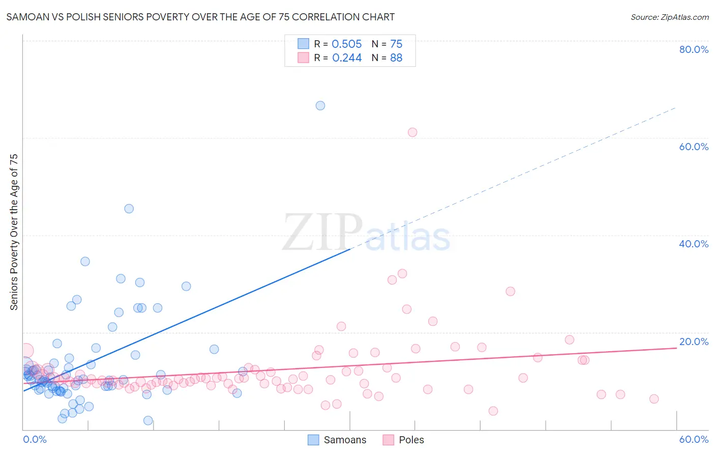 Samoan vs Polish Seniors Poverty Over the Age of 75