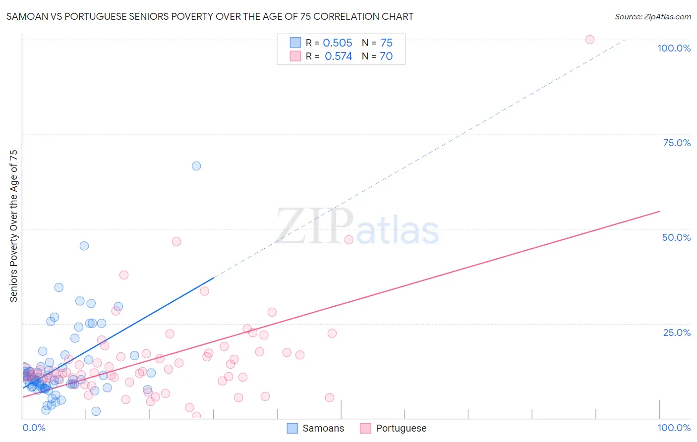Samoan vs Portuguese Seniors Poverty Over the Age of 75