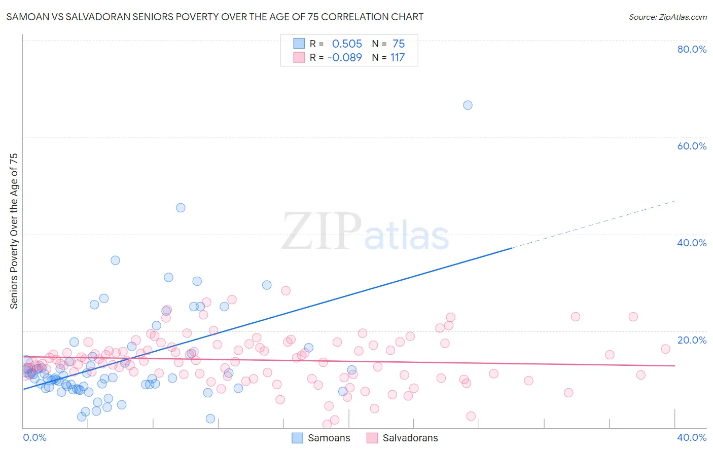 Samoan vs Salvadoran Seniors Poverty Over the Age of 75