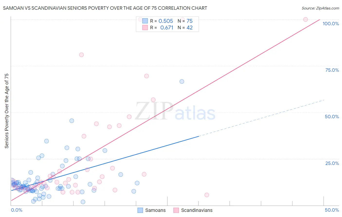 Samoan vs Scandinavian Seniors Poverty Over the Age of 75
