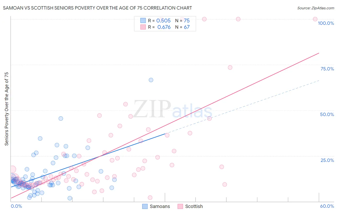 Samoan vs Scottish Seniors Poverty Over the Age of 75