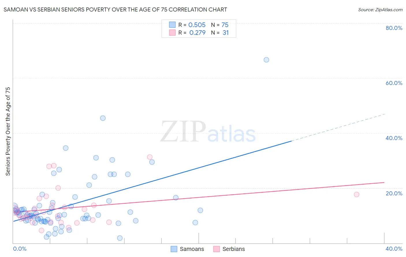 Samoan vs Serbian Seniors Poverty Over the Age of 75
